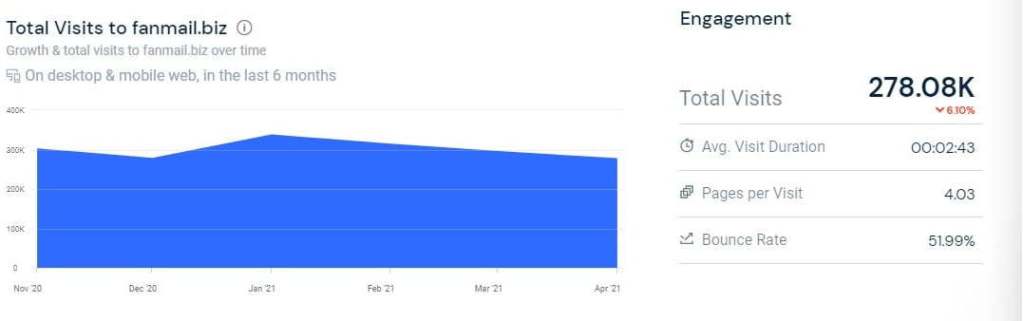 fan mail and TTM autograph site 
fanmail.biz engagement rate