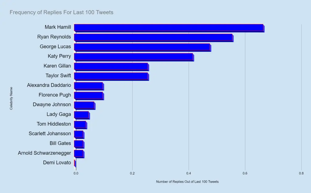 Alternative to DMs: analysis of celebrity replies gives you an idea of who might reply.