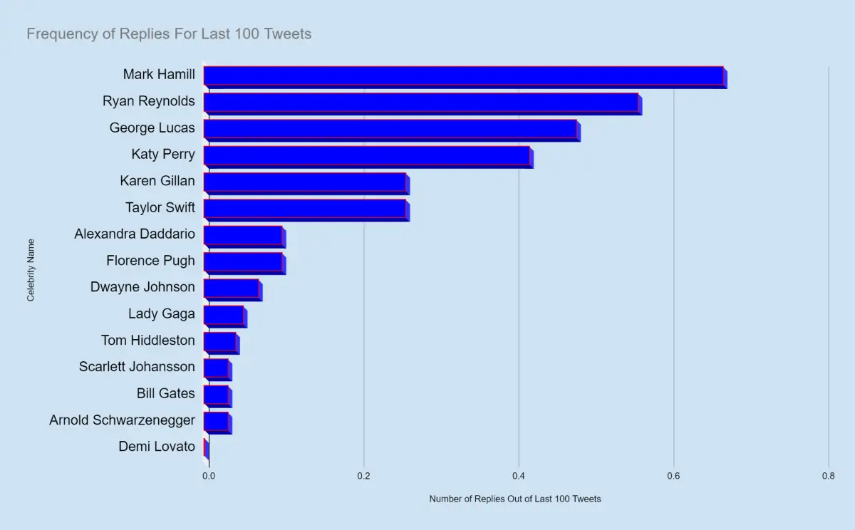 Celebrities That Respond to DMs: Instagram, Twitter, FB, TikTok