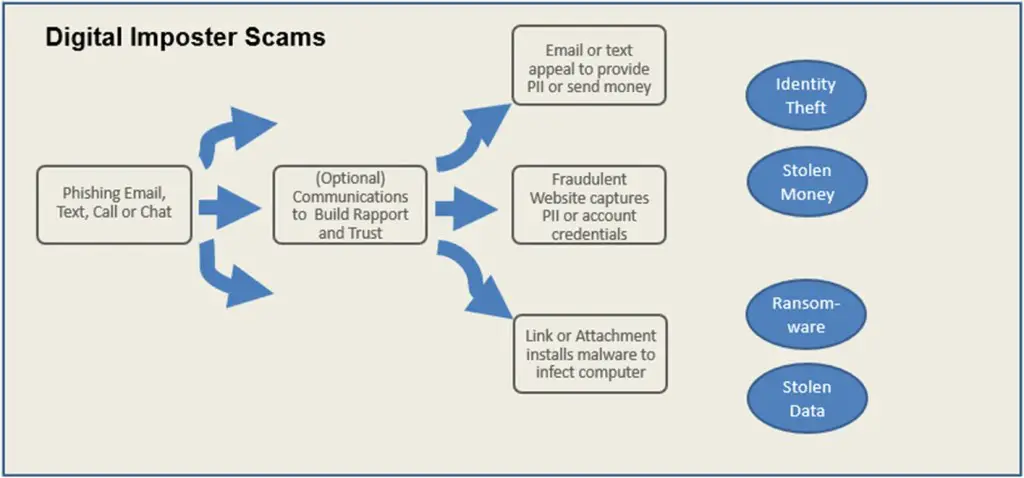 The anatomy of a digital imposter scam, showing how phishing/smishing/etc. is used to gain trust and extract money or information from targets.